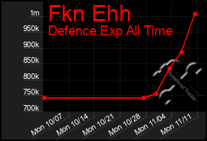 Total Graph of Fkn Ehh