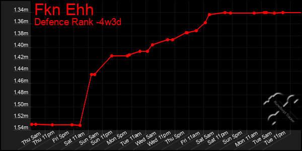 Last 31 Days Graph of Fkn Ehh