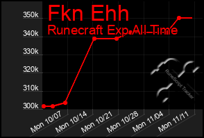 Total Graph of Fkn Ehh