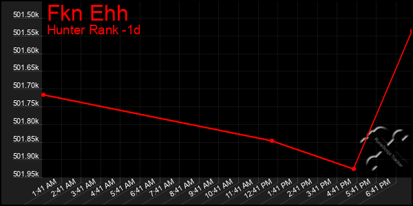 Last 24 Hours Graph of Fkn Ehh