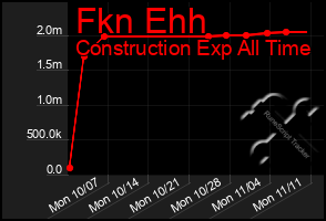 Total Graph of Fkn Ehh