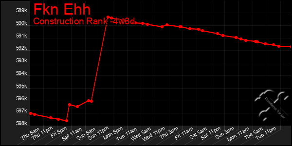 Last 31 Days Graph of Fkn Ehh