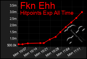 Total Graph of Fkn Ehh