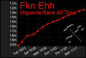 Total Graph of Fkn Ehh