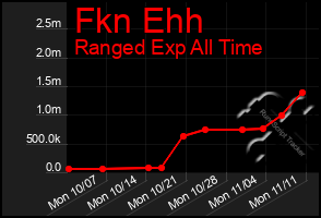 Total Graph of Fkn Ehh