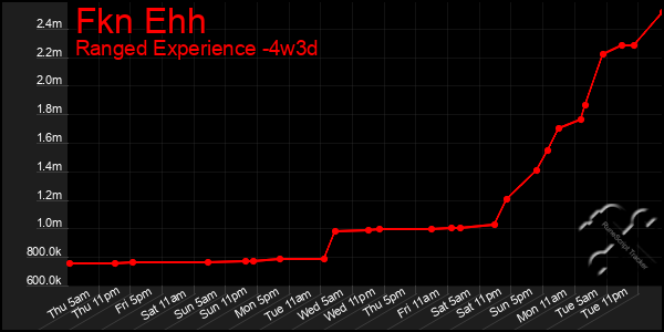 Last 31 Days Graph of Fkn Ehh