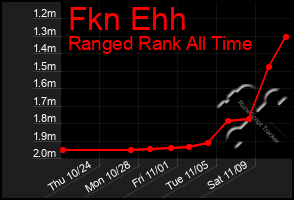 Total Graph of Fkn Ehh