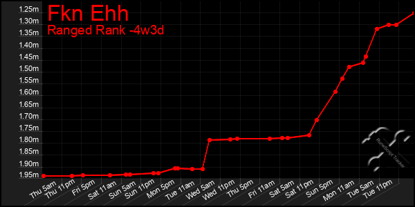 Last 31 Days Graph of Fkn Ehh