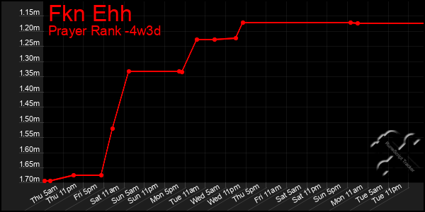 Last 31 Days Graph of Fkn Ehh