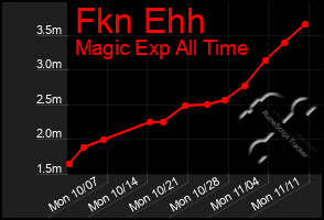 Total Graph of Fkn Ehh