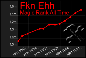 Total Graph of Fkn Ehh