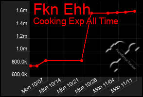 Total Graph of Fkn Ehh