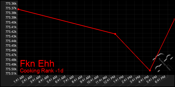 Last 24 Hours Graph of Fkn Ehh