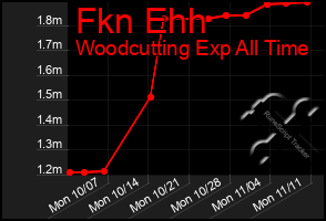 Total Graph of Fkn Ehh