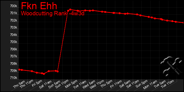 Last 31 Days Graph of Fkn Ehh