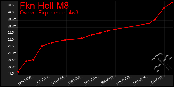 Last 31 Days Graph of Fkn Hell M8