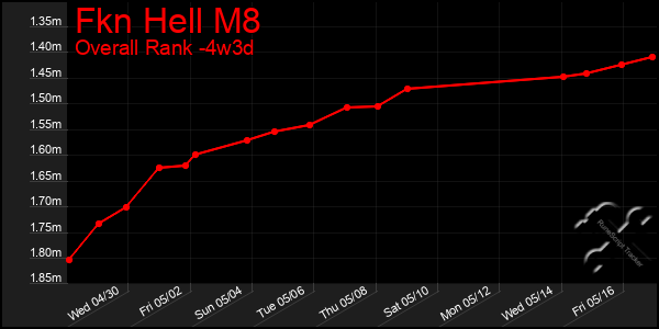 Last 31 Days Graph of Fkn Hell M8