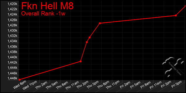Last 7 Days Graph of Fkn Hell M8