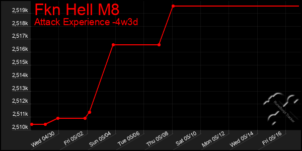 Last 31 Days Graph of Fkn Hell M8