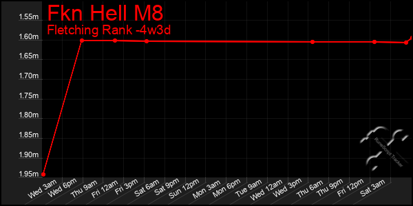 Last 31 Days Graph of Fkn Hell M8