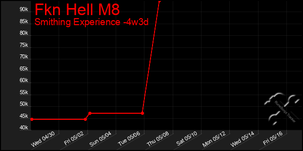 Last 31 Days Graph of Fkn Hell M8