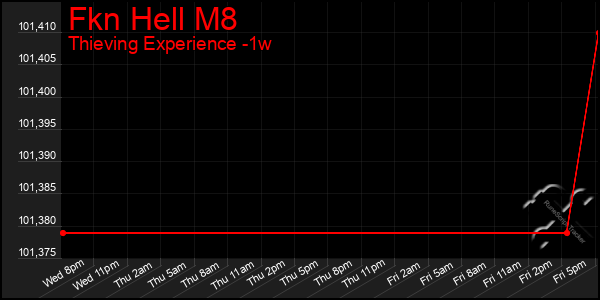Last 7 Days Graph of Fkn Hell M8