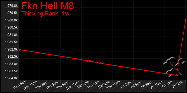 Last 7 Days Graph of Fkn Hell M8