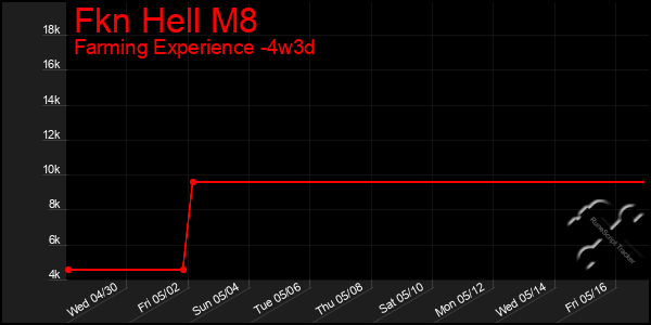 Last 31 Days Graph of Fkn Hell M8