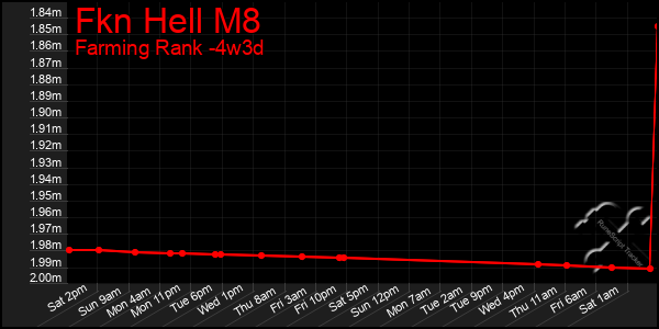 Last 31 Days Graph of Fkn Hell M8