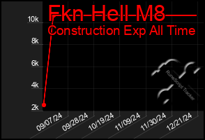 Total Graph of Fkn Hell M8