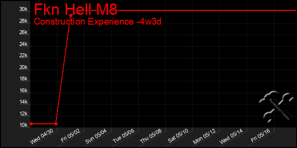 Last 31 Days Graph of Fkn Hell M8
