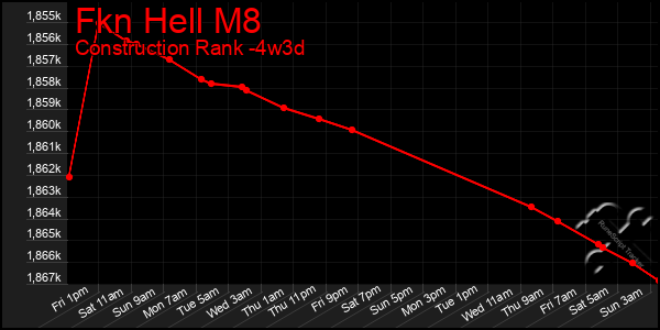 Last 31 Days Graph of Fkn Hell M8