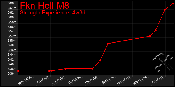 Last 31 Days Graph of Fkn Hell M8