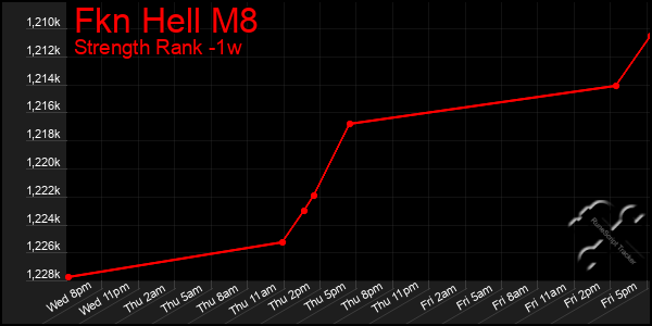 Last 7 Days Graph of Fkn Hell M8