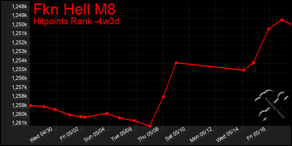 Last 31 Days Graph of Fkn Hell M8