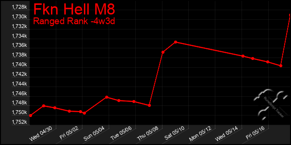 Last 31 Days Graph of Fkn Hell M8