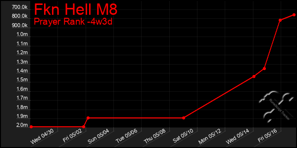 Last 31 Days Graph of Fkn Hell M8