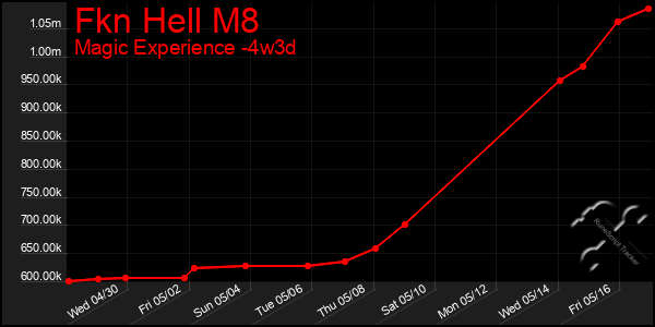 Last 31 Days Graph of Fkn Hell M8