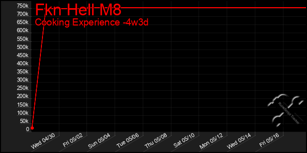 Last 31 Days Graph of Fkn Hell M8