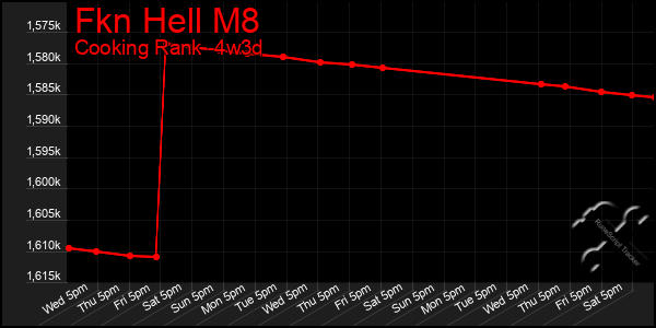 Last 31 Days Graph of Fkn Hell M8
