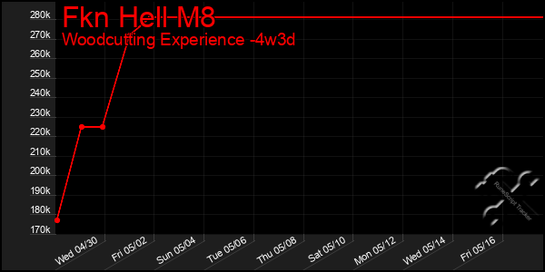 Last 31 Days Graph of Fkn Hell M8
