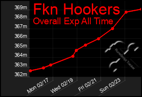 Total Graph of Fkn Hookers