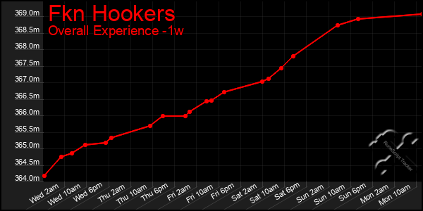 Last 7 Days Graph of Fkn Hookers