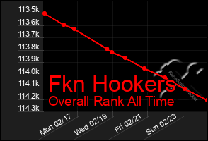 Total Graph of Fkn Hookers