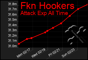 Total Graph of Fkn Hookers