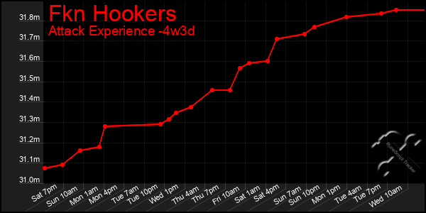 Last 31 Days Graph of Fkn Hookers