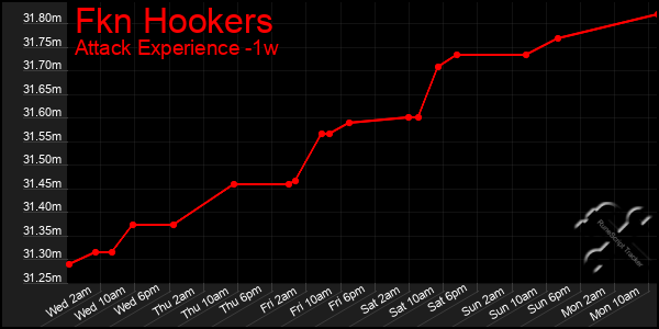 Last 7 Days Graph of Fkn Hookers