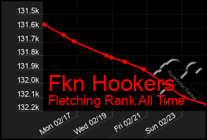 Total Graph of Fkn Hookers