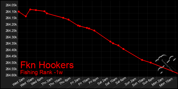 Last 7 Days Graph of Fkn Hookers