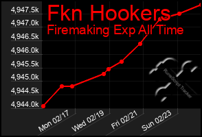 Total Graph of Fkn Hookers